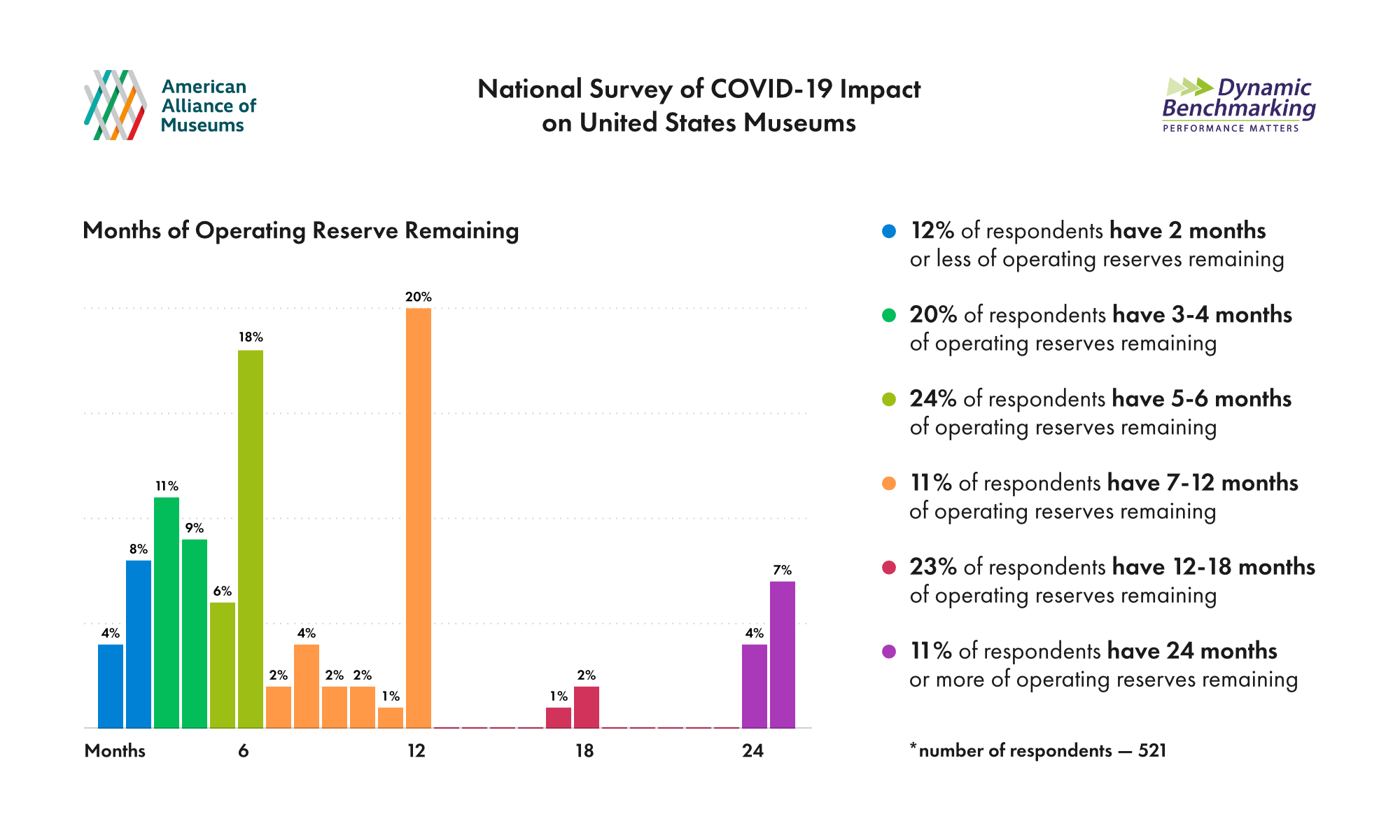 Month of Operating Reserve Remaining per National Survey of COVID-19 Impact on United States Museums
