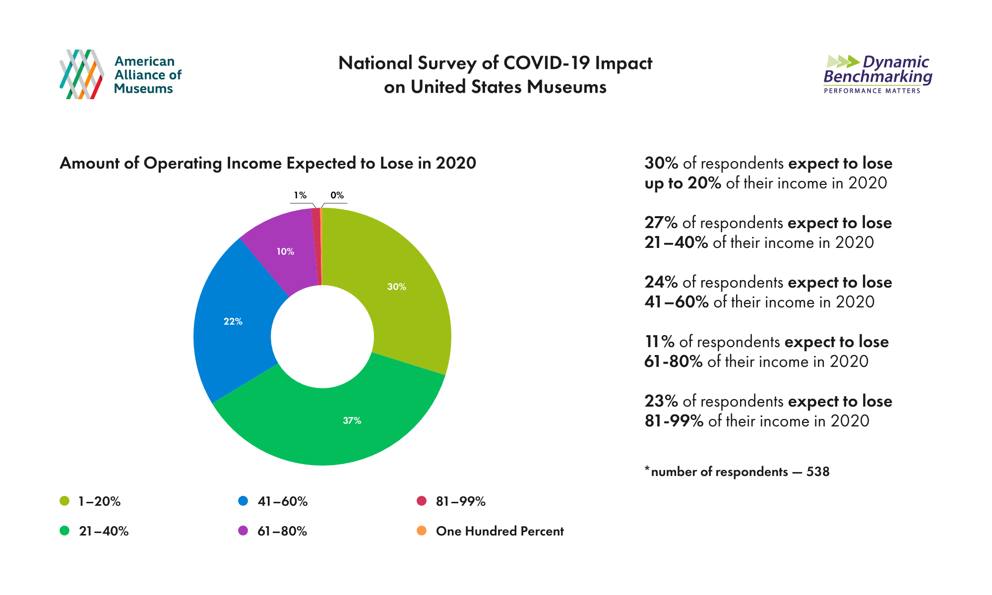 Amount of Operating Income to Lose per National Survey of COVID-19 Impact on United States Museums