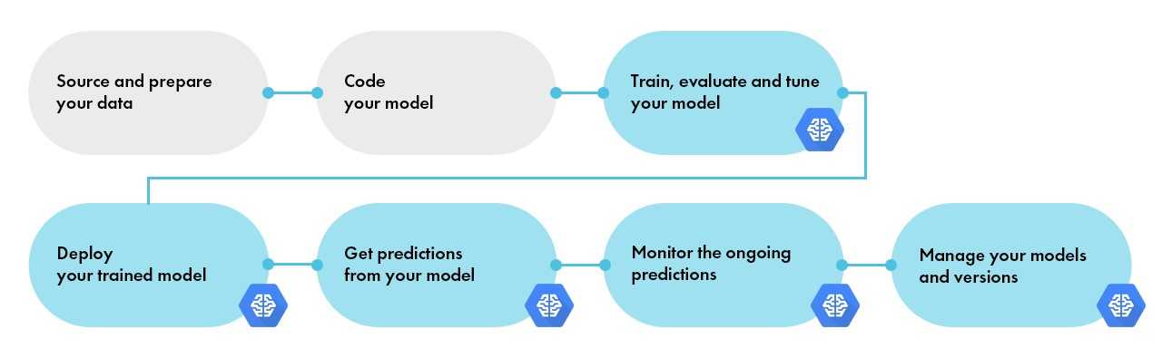 The Ins and Outs of Using Machine Learning for Sales Predictions