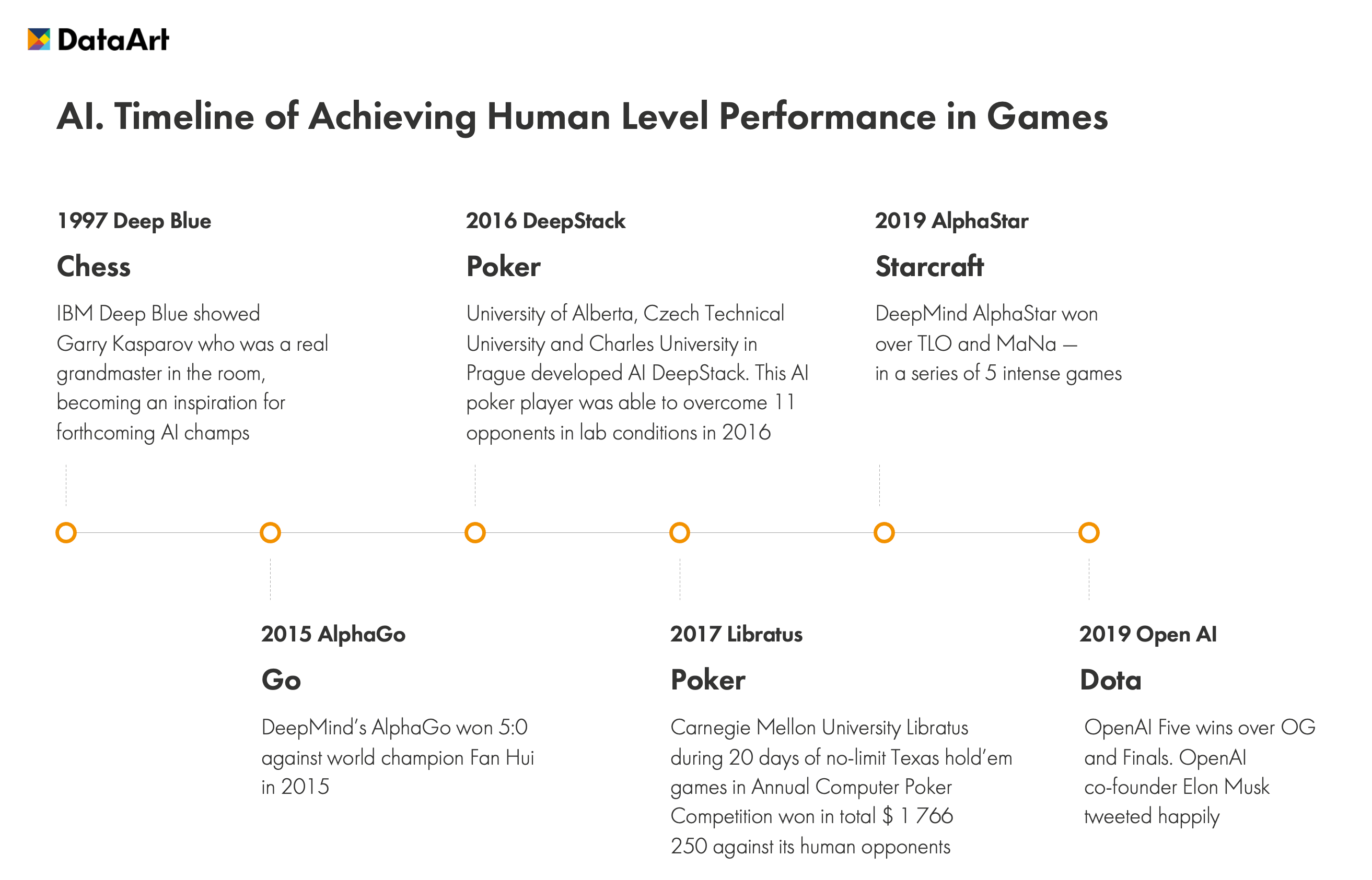 How AI Achieved Human Level Performance in Games: Timeline