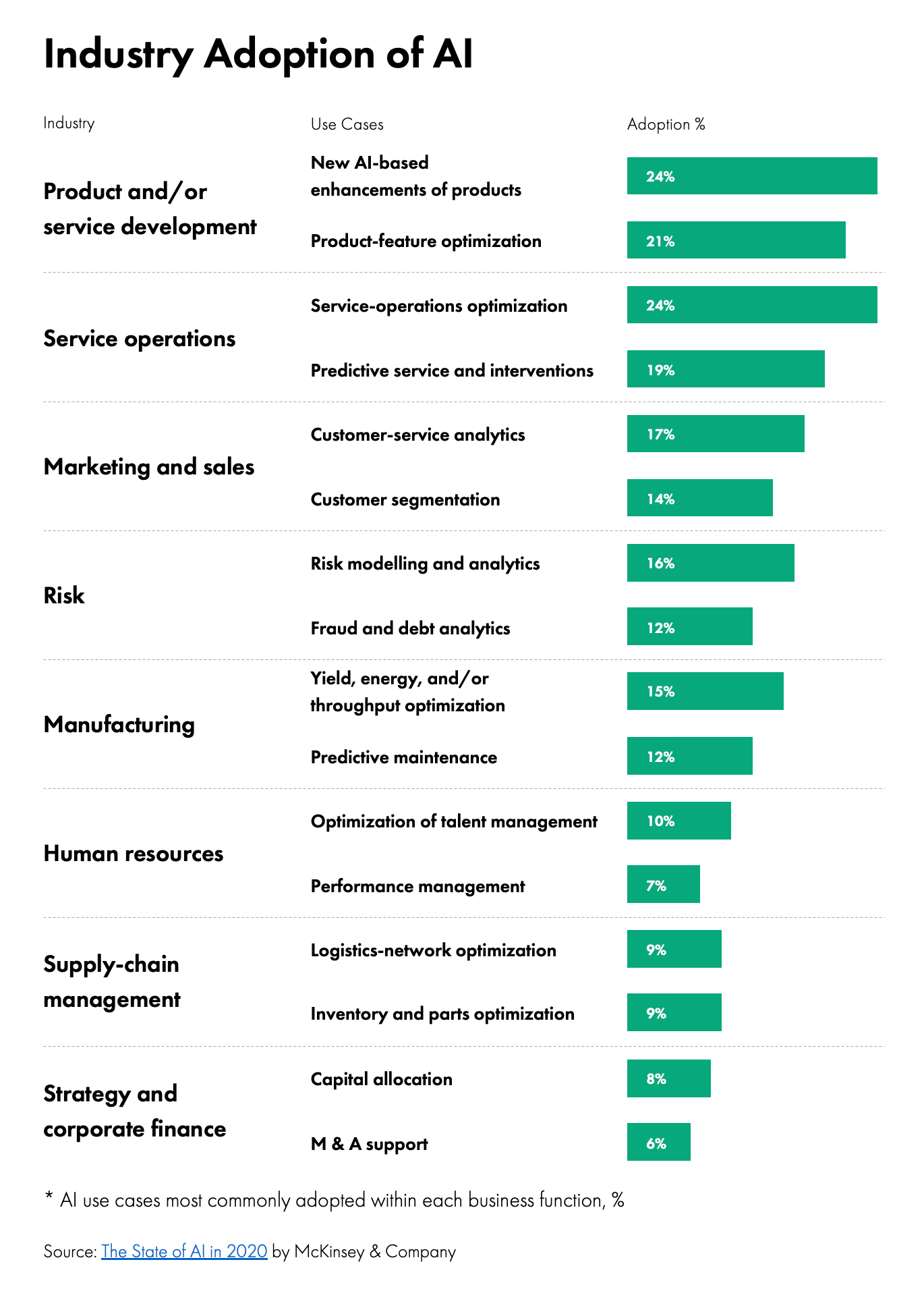 Graph for AI Adoption by Industry 