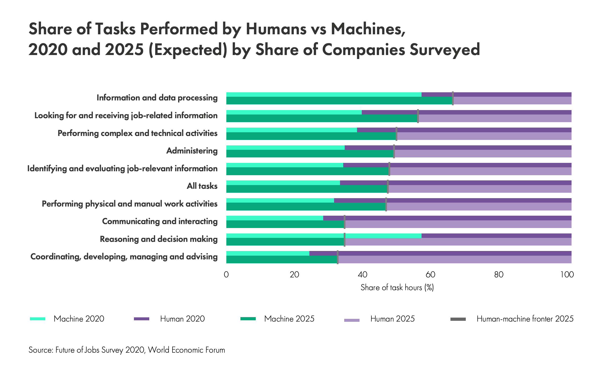 Graph with Share of Tasks Performed by AI vs Humans
