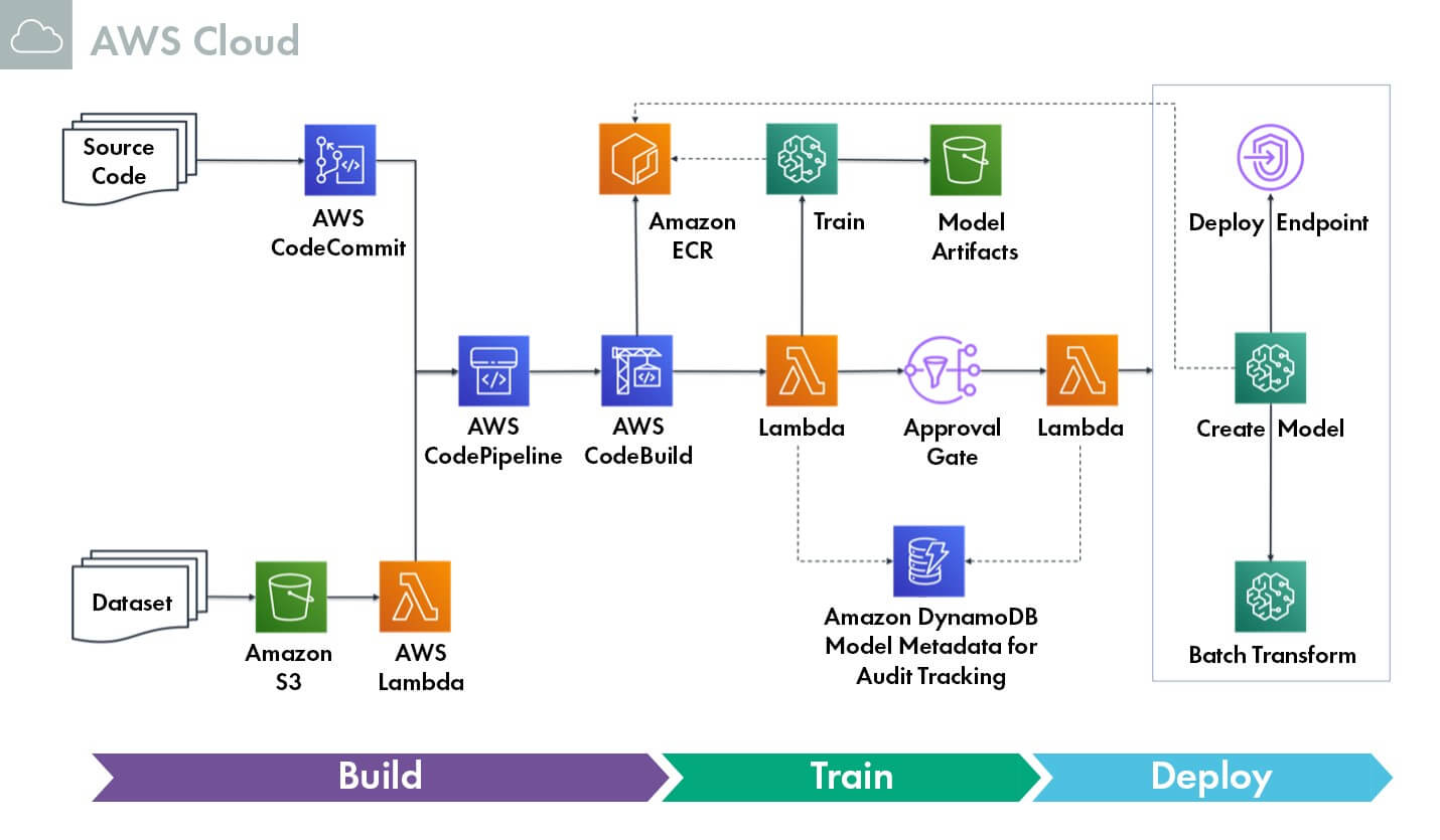AWS Reference Architecture for an AI/ML Pipeline